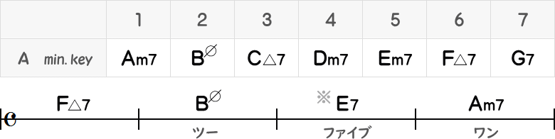 Aナチュラルマイナーキーのダイアトニックコード表