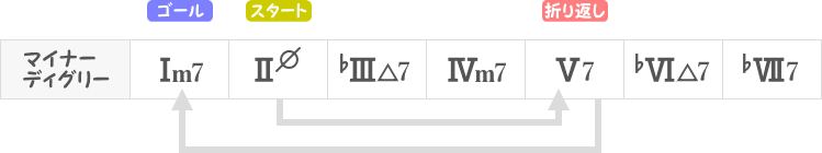 マイナーキーのツーファイブ（ディグリーネーム表）