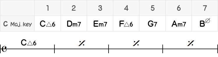 C△6だけの4小節