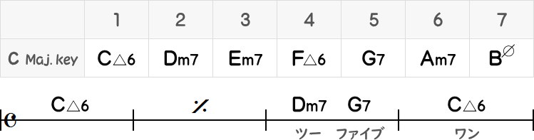 ツーファイブを置いた3小節目