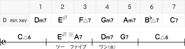 ツーファイブを置いた2小節目