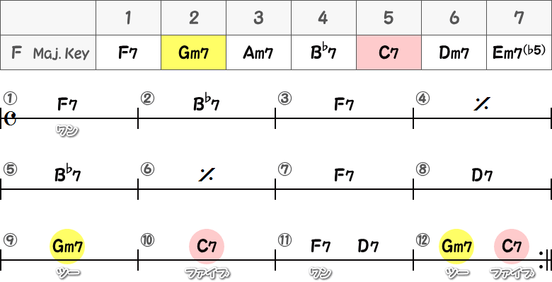 バグス・グルーヴのツーファイブの簡略譜面