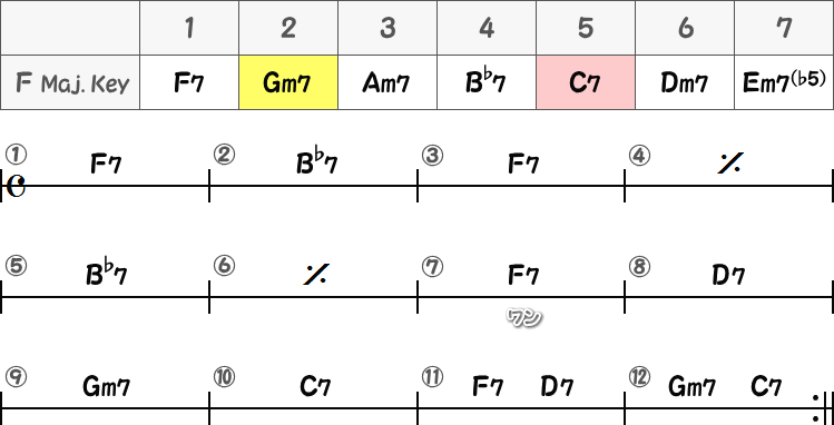バグス・グルーヴのコード進行の簡略譜面
