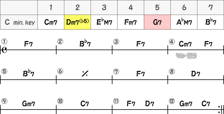 仮のトニックコードCm7の簡略譜面