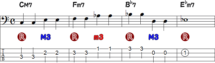 3・4拍目に長3度か短3度（半音か全音で繋がる）の4小節