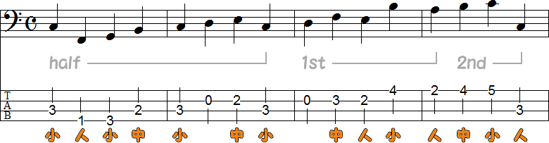 3フレット4フィンガーの練習2の4小節