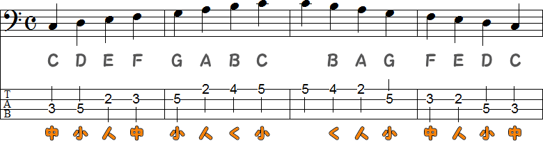 4フレット4フィンガーの運指練習1の譜面