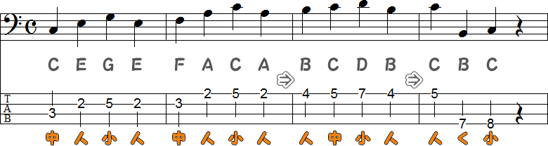 4フレット4フィンガーの運指練習4の譜面