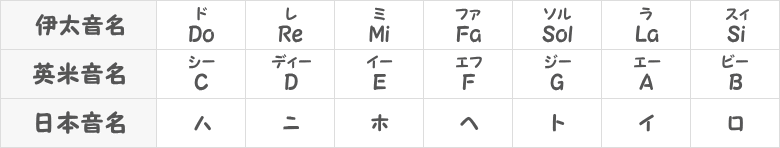 イタリア・イギリス&アメリカ・日本の音名表画像