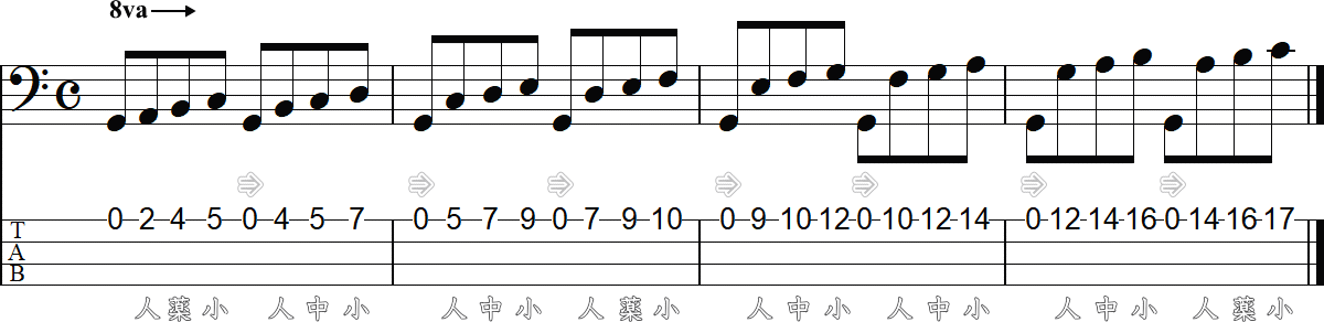 4フレット4フィンガーでスケール練習4の4小節