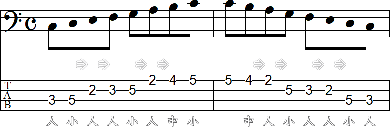 3フレット4フィンガーでスケール練習1の2小節