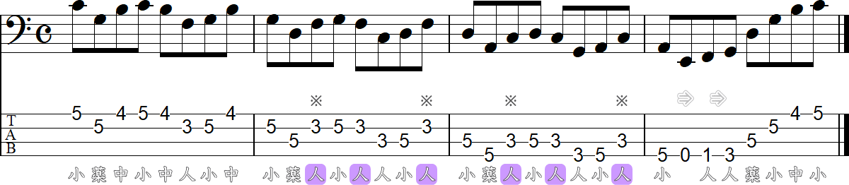 3フレット4フィンガーでスケール練習3の4小節