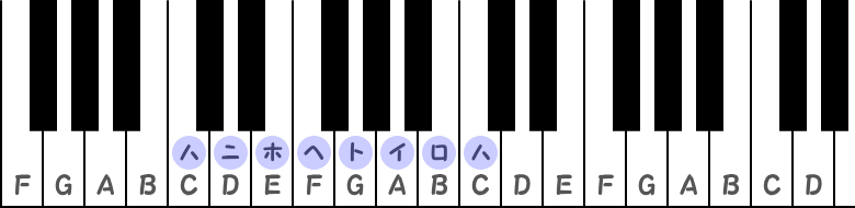ハ長調のピアノ鍵盤図