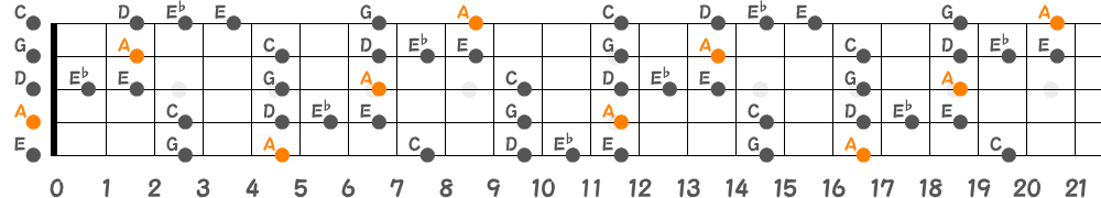 Aブルーノートスケール（5弦Hi-C）の指板図