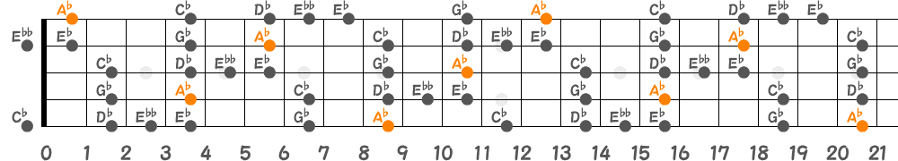 A♭ブルーノートスケール（5弦Low-B）の指板図