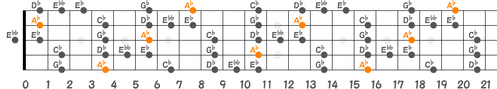A♭ブルーノートスケール（5弦Hi-C）の指板図