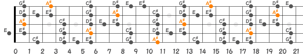 A♯ブルーノートスケール（5弦Low-B）の指板図