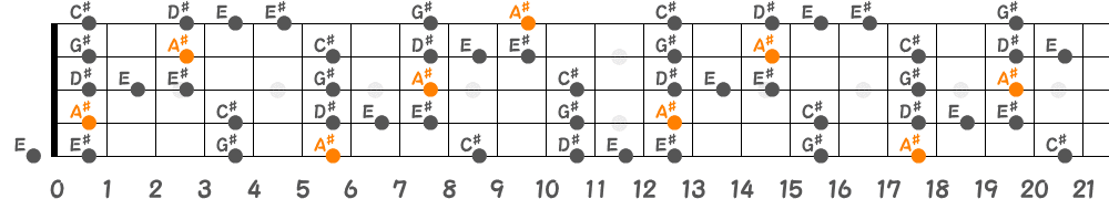 A♯ブルーノートスケール（5弦Hi-C）の指板図