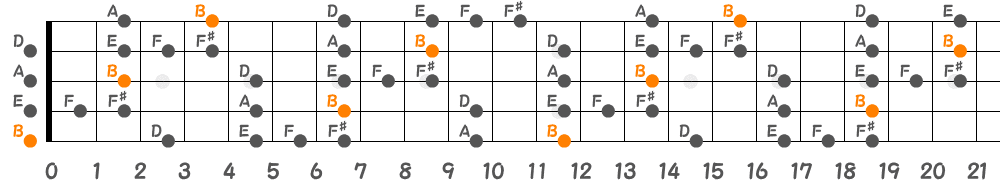Bブルーノートスケール（5弦Low-B）の指板図