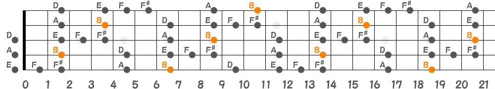 Bブルーノートスケール（5弦Hi-C）の指板図