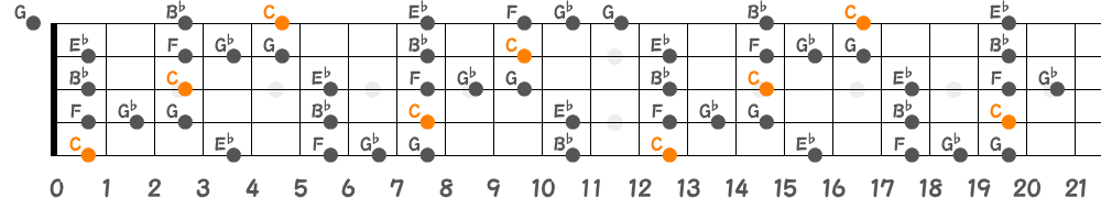 Cブルーノートスケール（5弦Low-B）の指板図