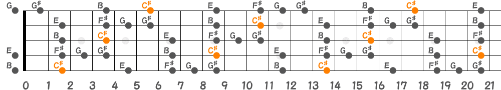 C♯ブルーノートスケール（5弦Low-B）の指板図