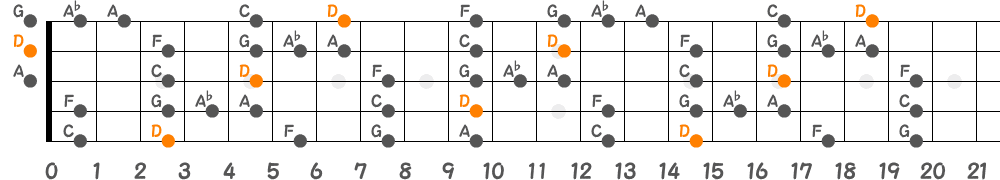 Dブルーノートスケール（5弦Low-B）の指板図