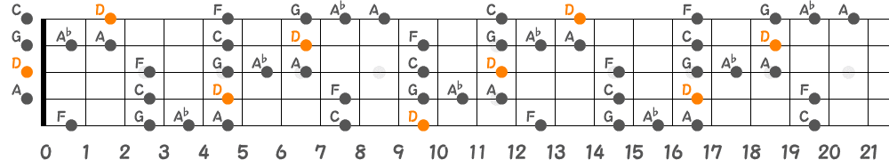 Dブルーノートスケール（5弦Hi-C）の指板図