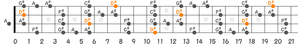 D♯ブルーノートスケール（4弦）の指板図