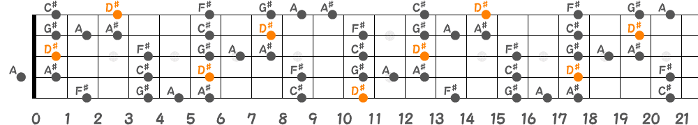 D♯ブルーノートスケール（5弦Hi-C）の指板図