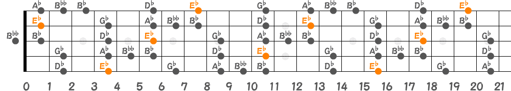 E♭ブルーノートスケール（5弦Low-B）の指板図