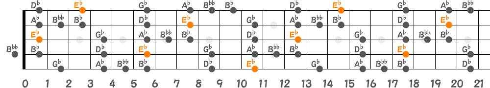 E♭ブルーノートスケール（5弦Hi-C）の指板図