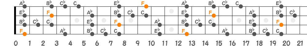 Fブルーノートスケール（4弦）の指板図
