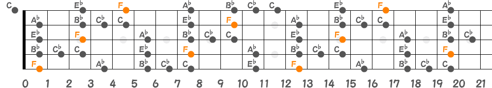 Fブルーノートスケール（5弦Hi-C）の指板図
