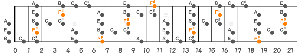 F♯ブルーノートスケール（5弦Low-B）の指板図