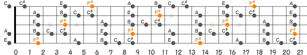 F♯ブルーノートスケール（5弦Hi-C）の指板図