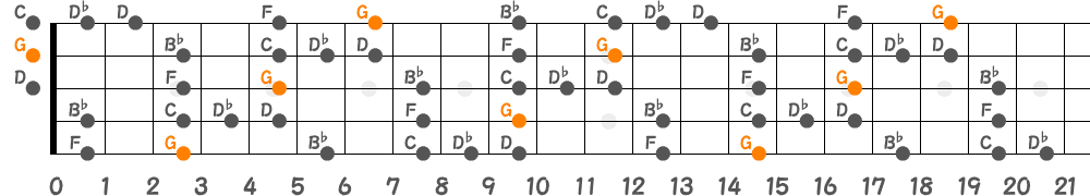 Gブルーノートスケール（5弦Hi-C）の指板図