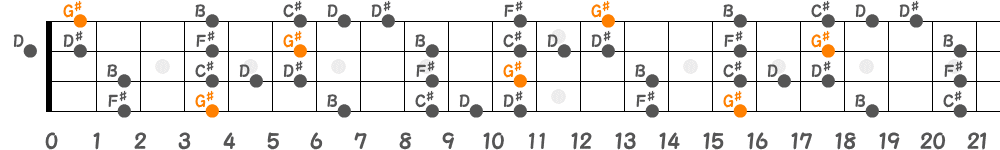 G♯ブルーノートスケール（4弦）の指板図