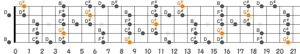 G♯ブルーノートスケール（5弦Low-B）の指板図