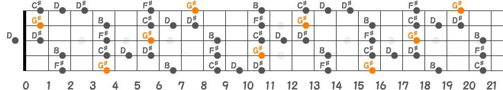G♯ブルーノートスケール（5弦Hi-C）の指板図