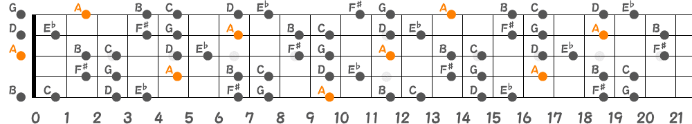 Aブルーノートスケール（5弦Low-B）の指板図