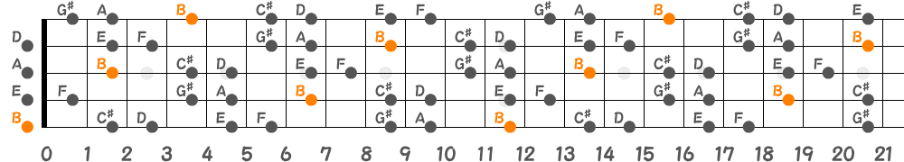 Bブルーノートスケール（5弦Low-B）の指板図
