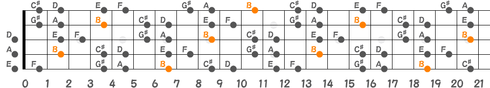 Bブルーノートスケール（5弦Hi-C）の指板図