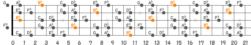 B♭ブルーノートスケール（5弦Low-B）の指板図
