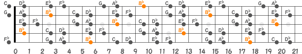 B♭ブルーノートスケール（5弦Hi-C）の指板図