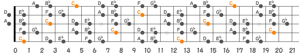 Cブルーノートスケール（5弦Low-B）の指板図