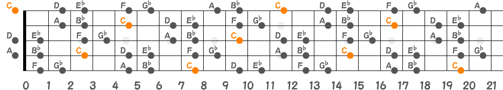 Cブルーノートスケール（5弦Hi-C）の指板図