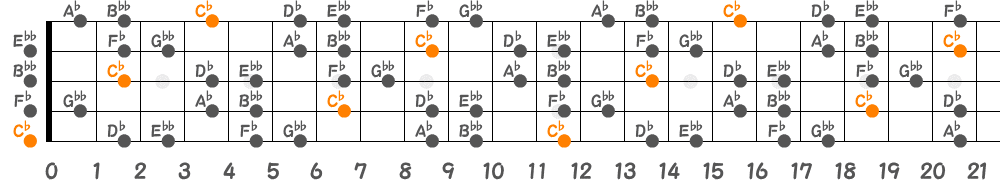 C♭ブルーノートスケール（5弦Low-B）の指板図