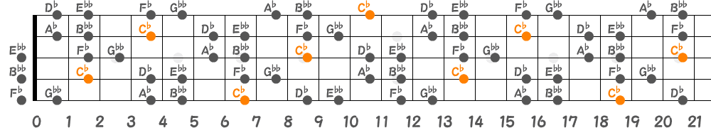C♭ブルーノートスケール（5弦Hi-C）の指板図