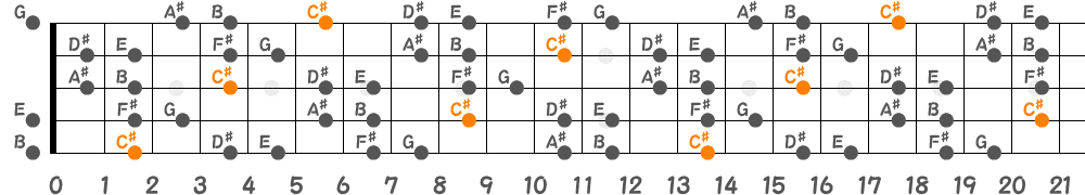 C♯ブルーノートスケール（5弦Low-B）の指板図